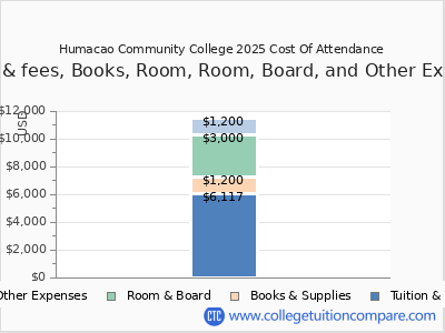 Humacao Community College 2025 COA (cost of attendance) chart