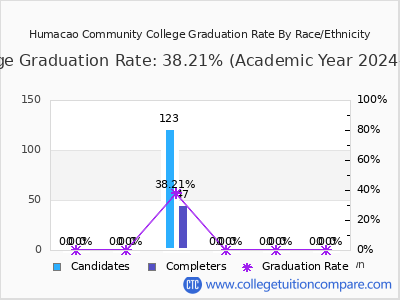 Humacao Community College graduation rate by race
