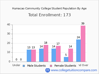 Humacao Community College 2025 Student Population by Age chart