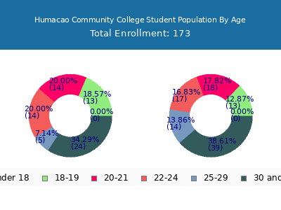 Humacao Community College 2025 Student Population Age Diversity Pie chart