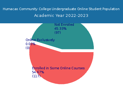Humacao Community College 2023 Online Student Population chart
