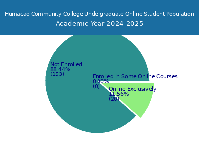 Humacao Community College 2025 Online Student Population chart