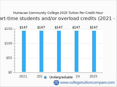 Humacao Community College 2025 cost per credit hour chart