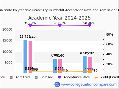 California State Polytechnic University-Humboldt 2025 Acceptance Rate By Gender chart