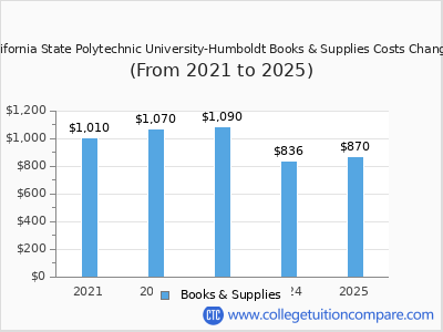California State Polytechnic University-Humboldt 2025 books & supplies cost chart