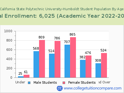 California State Polytechnic University-Humboldt 2023 Student Population by Age chart
