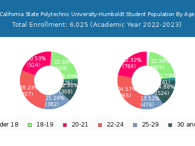 California State Polytechnic University-Humboldt 2023 Student Population Age Diversity Pie chart