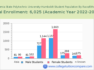 California State Polytechnic University-Humboldt 2023 Student Population by Gender and Race chart