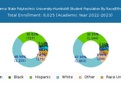 California State Polytechnic University-Humboldt 2023 Student Population by Gender and Race chart