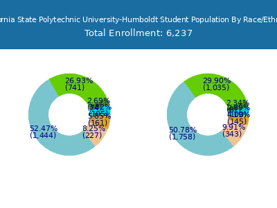 California State Polytechnic University-Humboldt 2025 Student Population by Gender and Race chart