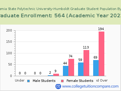 California State Polytechnic University-Humboldt 2023 Graduate Enrollment by Age chart