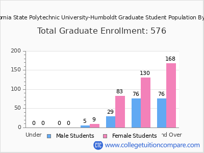 California State Polytechnic University-Humboldt 2025 Graduate Enrollment by Age chart