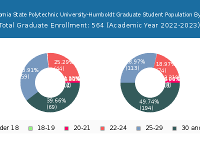 California State Polytechnic University-Humboldt 2023 Graduate Enrollment Age Diversity Pie chart