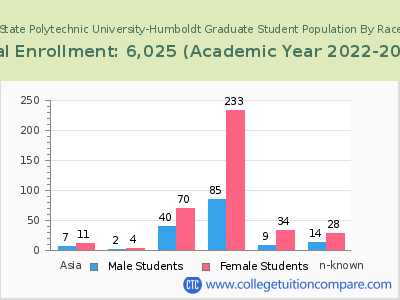 California State Polytechnic University-Humboldt 2023 Graduate Enrollment by Gender and Race chart