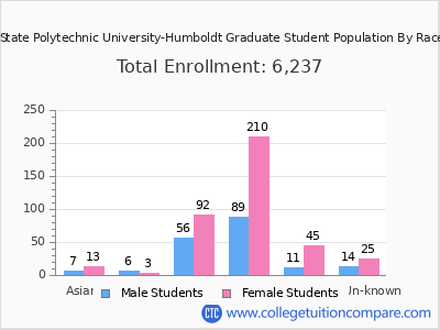 California State Polytechnic University-Humboldt 2025 Graduate Enrollment by Gender and Race chart