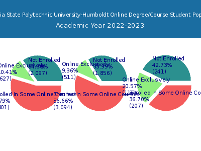 California State Polytechnic University-Humboldt 2023 Online Student Population chart