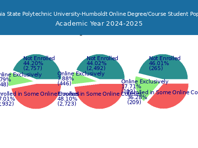 California State Polytechnic University-Humboldt 2025 Online Student Population chart
