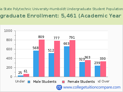 California State Polytechnic University-Humboldt 2023 Undergraduate Enrollment by Age chart