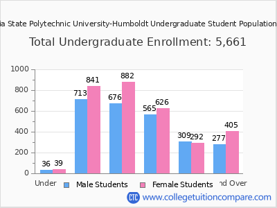 California State Polytechnic University-Humboldt 2025 Undergraduate Enrollment by Age chart