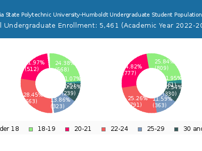 California State Polytechnic University-Humboldt 2023 Undergraduate Enrollment Age Diversity Pie chart