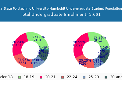 California State Polytechnic University-Humboldt 2025 Undergraduate Enrollment Age Diversity Pie chart