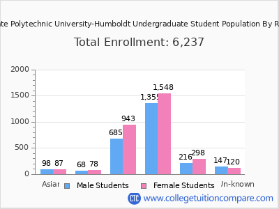 California State Polytechnic University-Humboldt 2025 Undergraduate Enrollment by Gender and Race chart
