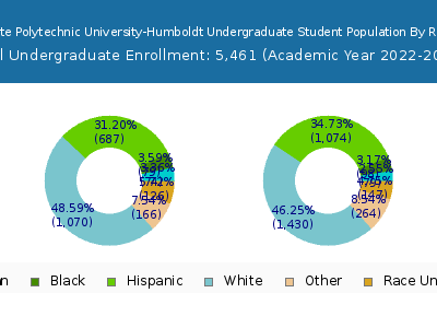 California State Polytechnic University-Humboldt 2023 Undergraduate Enrollment by Gender and Race chart