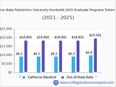 California State Polytechnic University-Humboldt 2025 graduate tuition chart