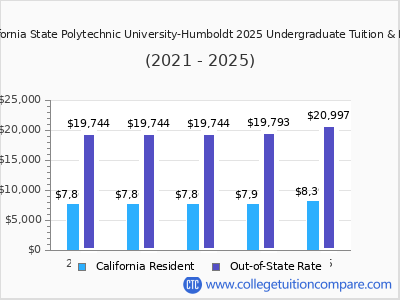 California State Polytechnic University-Humboldt 2025 undergraduate tuition chart