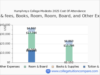 Humphreys College-Modesto 2025 COA (cost of attendance) chart