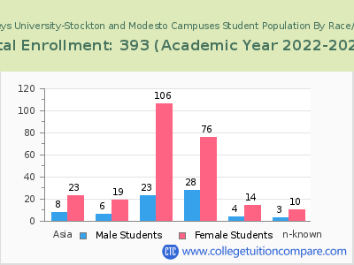 Humphreys University-Stockton and Modesto Campuses 2023 Student Population by Gender and Race chart
