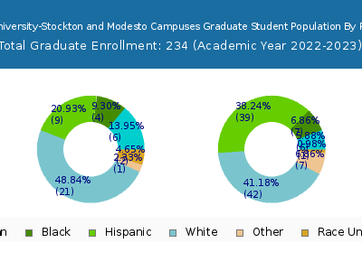 Humphreys University-Stockton and Modesto Campuses 2023 Graduate Enrollment by Gender and Race chart