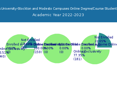 Humphreys University-Stockton and Modesto Campuses 2023 Online Student Population chart