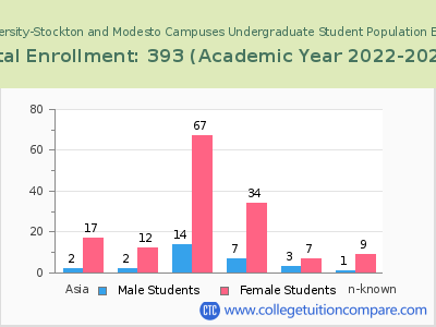Humphreys University-Stockton and Modesto Campuses 2023 Undergraduate Enrollment by Gender and Race chart
