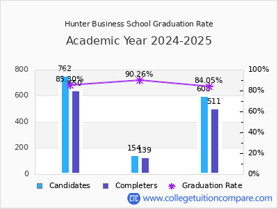 Hunter Business School graduation rate by gender