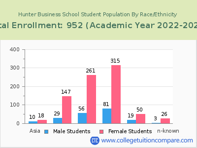 Hunter Business School 2023 Student Population by Gender and Race chart