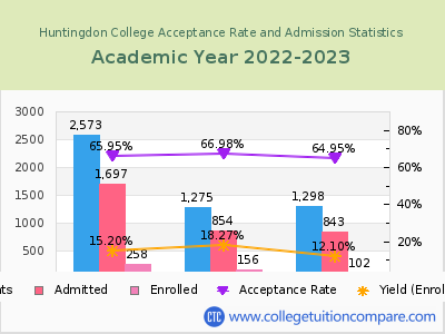Huntingdon College 2023 Acceptance Rate By Gender chart
