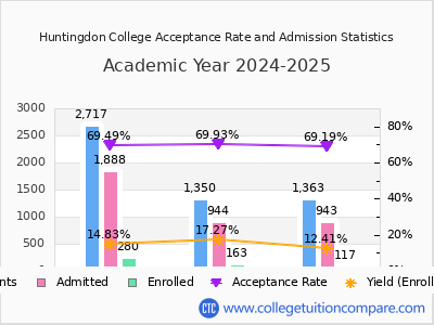 Huntingdon College 2025 Acceptance Rate By Gender chart