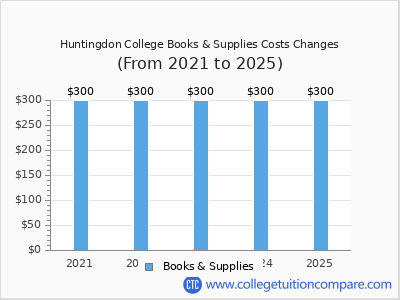 Huntingdon College 2025 books & supplies cost chart