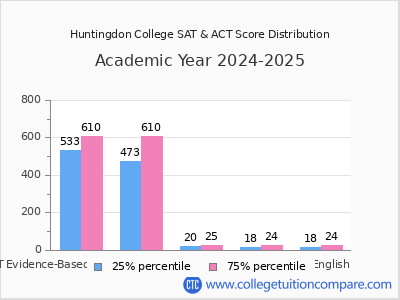 Huntingdon College 2025 SAT and ACT Score Chart
