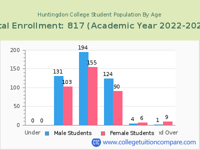 Huntingdon College 2023 Student Population by Age chart