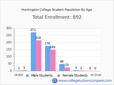 Huntingdon College 2025 Student Population by Age chart