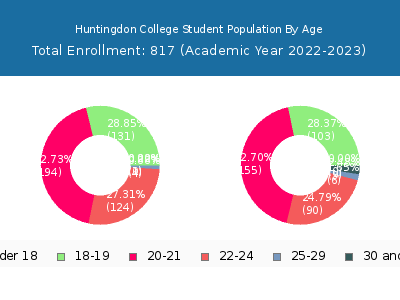Huntingdon College 2023 Student Population Age Diversity Pie chart