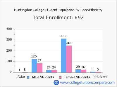 Huntingdon College 2025 Student Population by Gender and Race chart