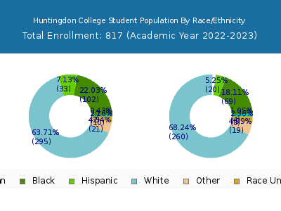 Huntingdon College 2023 Student Population by Gender and Race chart