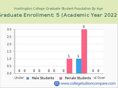 Huntingdon College 2023 Graduate Enrollment by Age chart