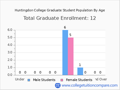 Huntingdon College 2025 Graduate Enrollment by Age chart