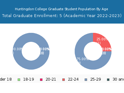 Huntingdon College 2023 Graduate Enrollment Age Diversity Pie chart
