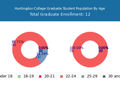 Huntingdon College 2025 Graduate Enrollment Age Diversity Pie chart