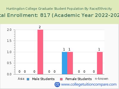 Huntingdon College 2023 Graduate Enrollment by Gender and Race chart